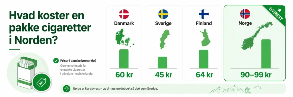 Sammenligning af cigaretpriser i Danmark, Sverige, Norge og Finland