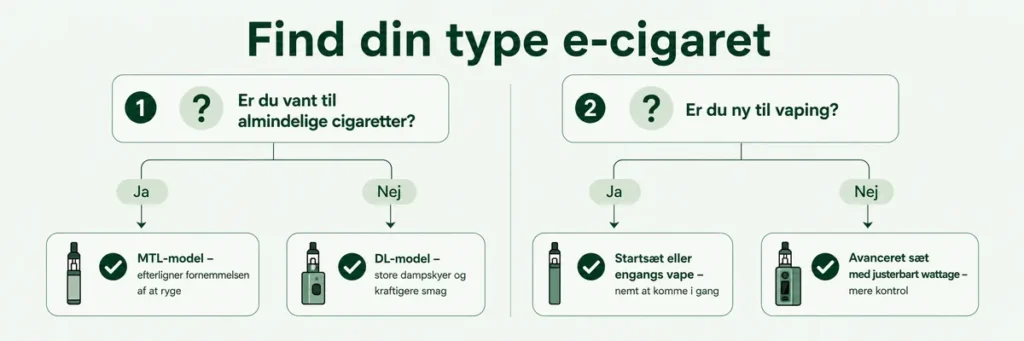 Beslutningsdiagram til at vælge mellem MTL/DL og nybegynder/avanceret e-cigaret