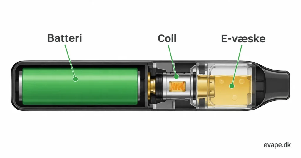 Sådan virker en e-cigaret – batteri, coil og e-væske